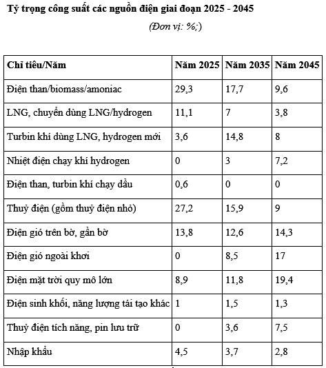 (Nguồn: Bộ Công Thương)