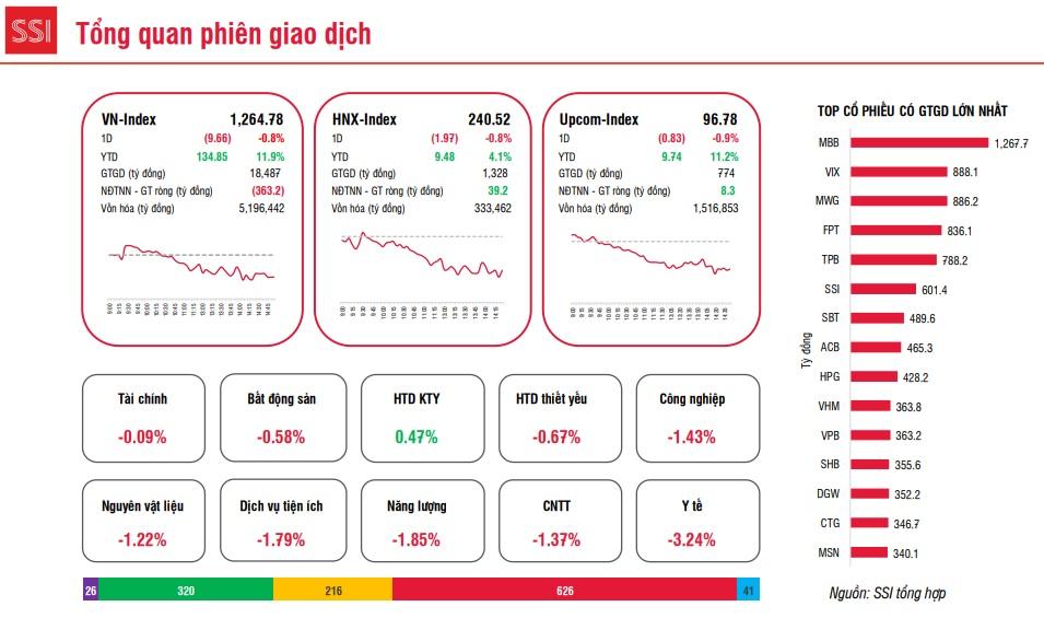 Thị trường chứng khoán điều chỉnh trở lại, mất mốc 1.270 điểm - ảnh 1