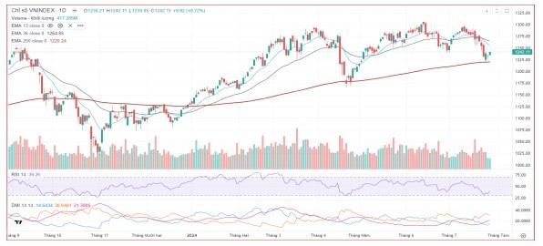 Biểu đồ: Chỉ số VN-Index. (Nguồn: SSI Research)