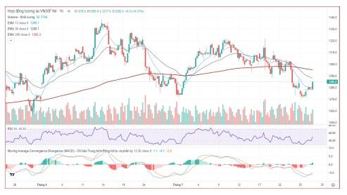 Biểu đồ: Đồ thị ngày VN30F1M (Nguồn: SSI Research)