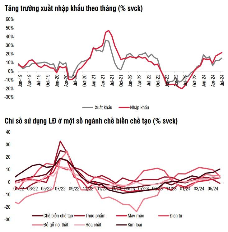 Nguồn: TCTK, SSI Research