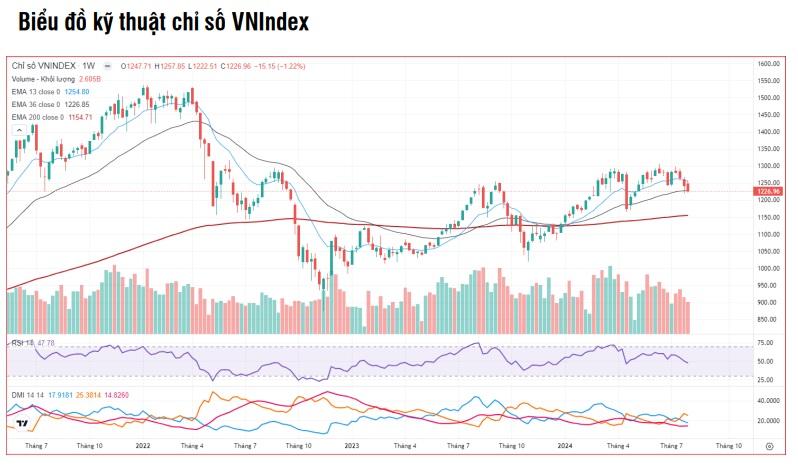 Nguồn: Tradingview, SSI Research