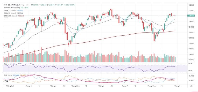 Biểu đồ: Chỉ số VN-Index (Đồ thị VN-Index đã được điều chỉnh giá để hiển thị đồ thị nến tốt hơn)