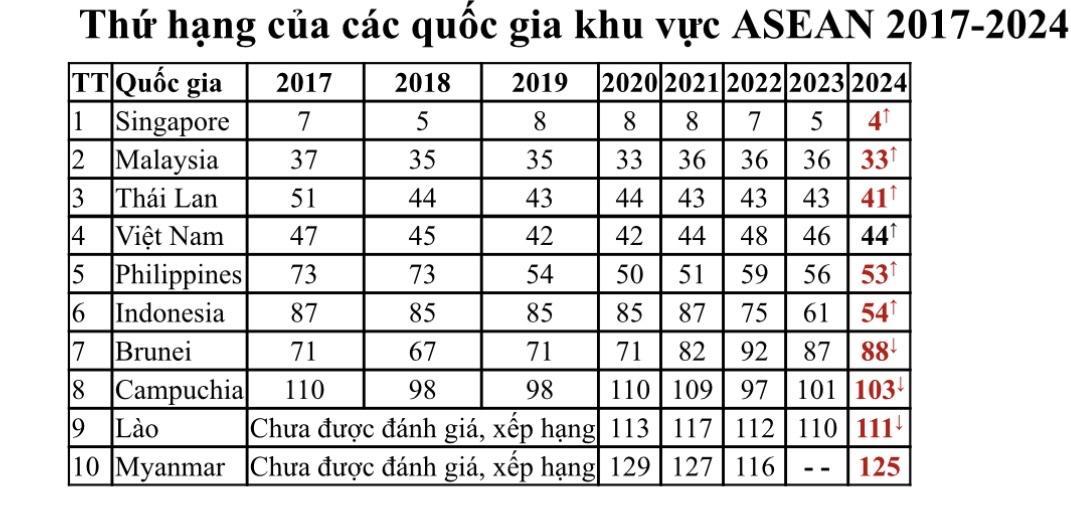 Việt Nam tiếp tục thăng hạng chỉ số Đổi mới sáng tạo toàn cầu - ảnh 3