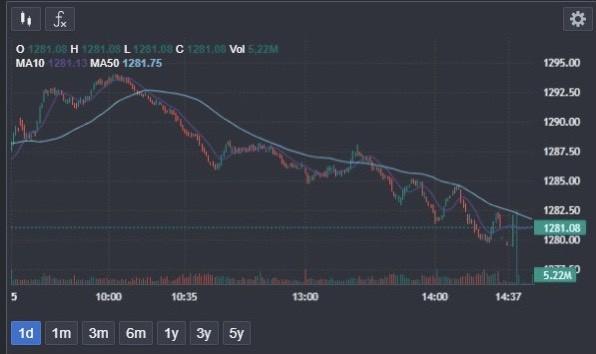 Diễn biến chỉ số VN-Index trong phiên ngày 15/10