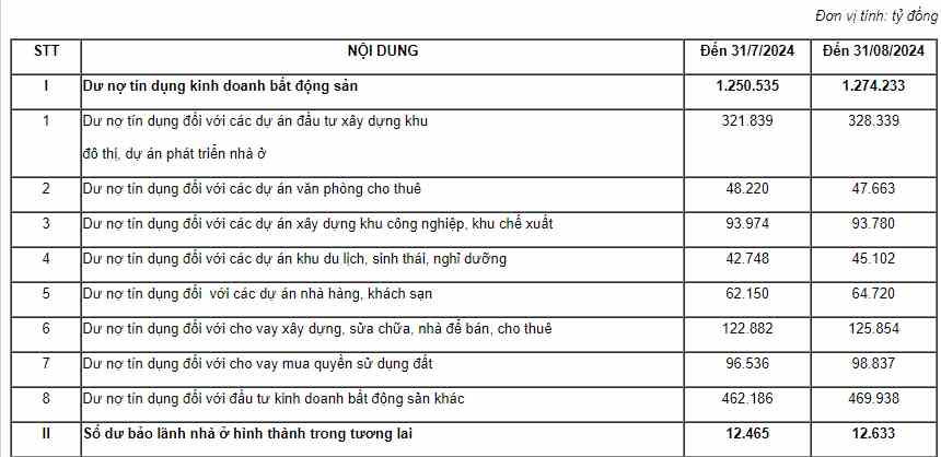 Dư nợ tín dụng kinh doanh bất động sản tính đến 31/8/2024. (Nguồn: Ngân hàng Nhà nước)