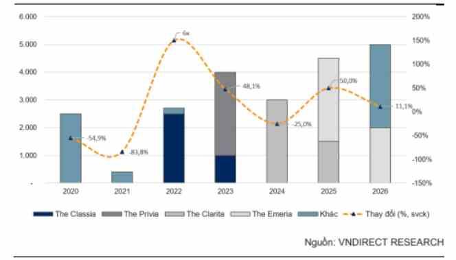 Dự phóng doanh số ký bán sẽ giảm 25% svck trong 2024 và tăng 50% svck trong năm 2025 nhờ ba dự án mới (The Clarita, The Emeria, Lê Minh Xuân) (Đơn vị: tỷ đồng).
