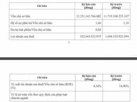 Một số chỉ tiêu kinh doanh của Sun Group trong năm 2023. (Nguồn: HNX)