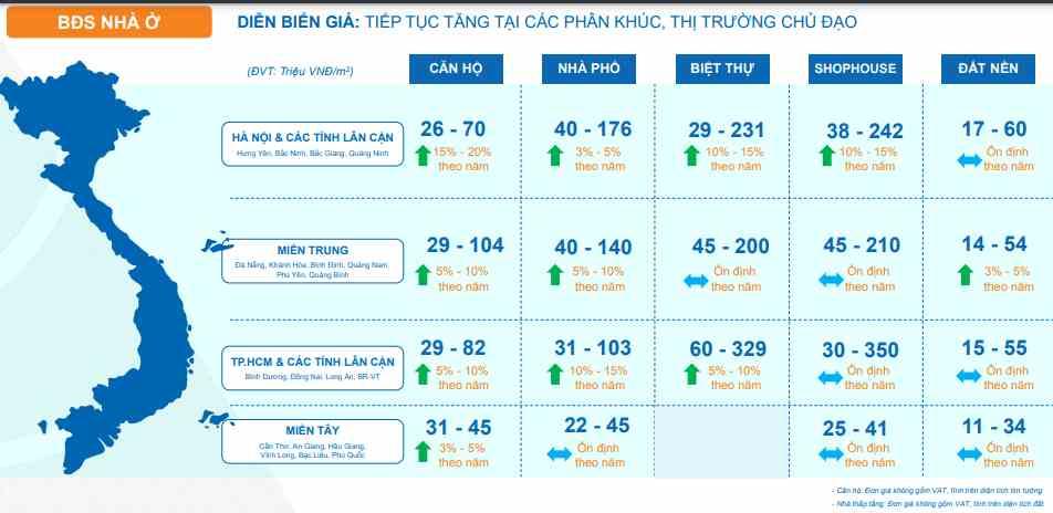 Giá bán các phân khúc bất động sản tại một số khu vực trong 6 tháng đầu năm. Nguồn: DXS-FERI