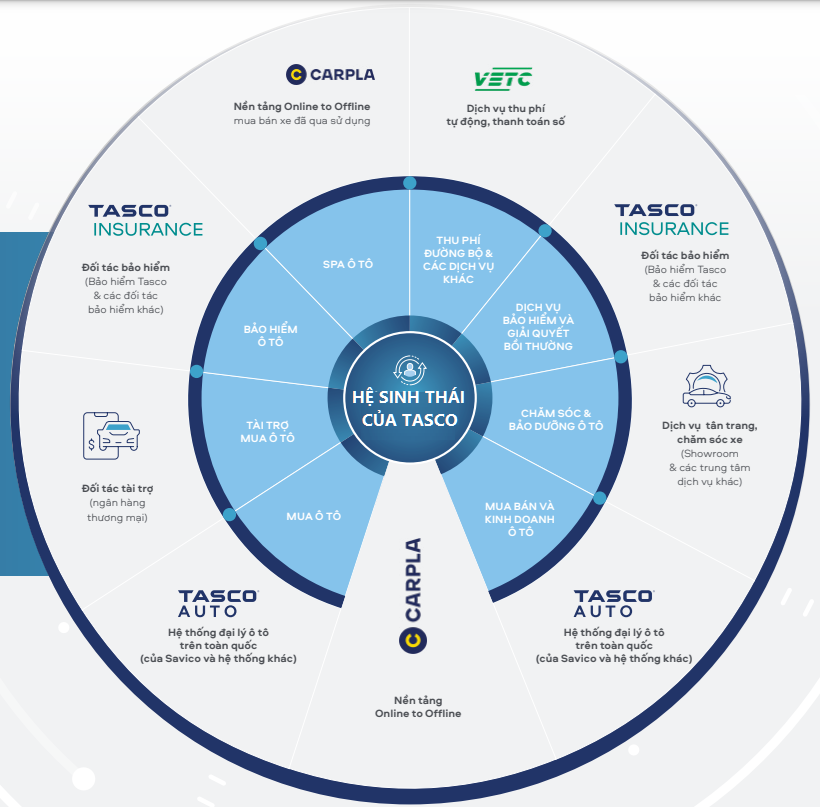 Hệ sinh thái phục vụ chi tiêu đầu tư của Tasco dựa trên 3 trụ cột chính: hạ tầng giao thông và dịch vụ ô tô - bất động sản - dịch vụ tài chính. (Nguồn: Báo cáo thường niên 2023)