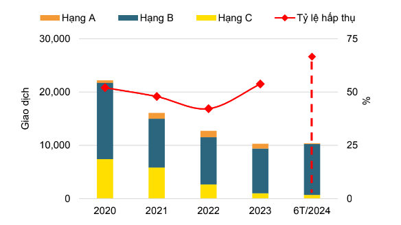 Tình hình hoạt động của thị trường căn hộ tại Hà Nội. (Nguồn: Savills Việt Nam)