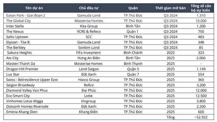 Các dự án chung cư sắp mở bán ở TP.HCM. (Nguồn: Avision Young Việt Nam)