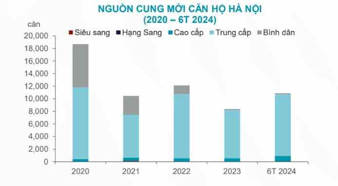 Nguồn: Cushman & Wakefield