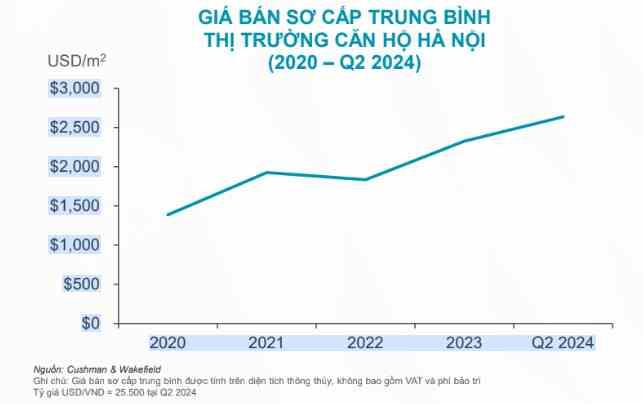 Nguồn: Cushman & Wakefield