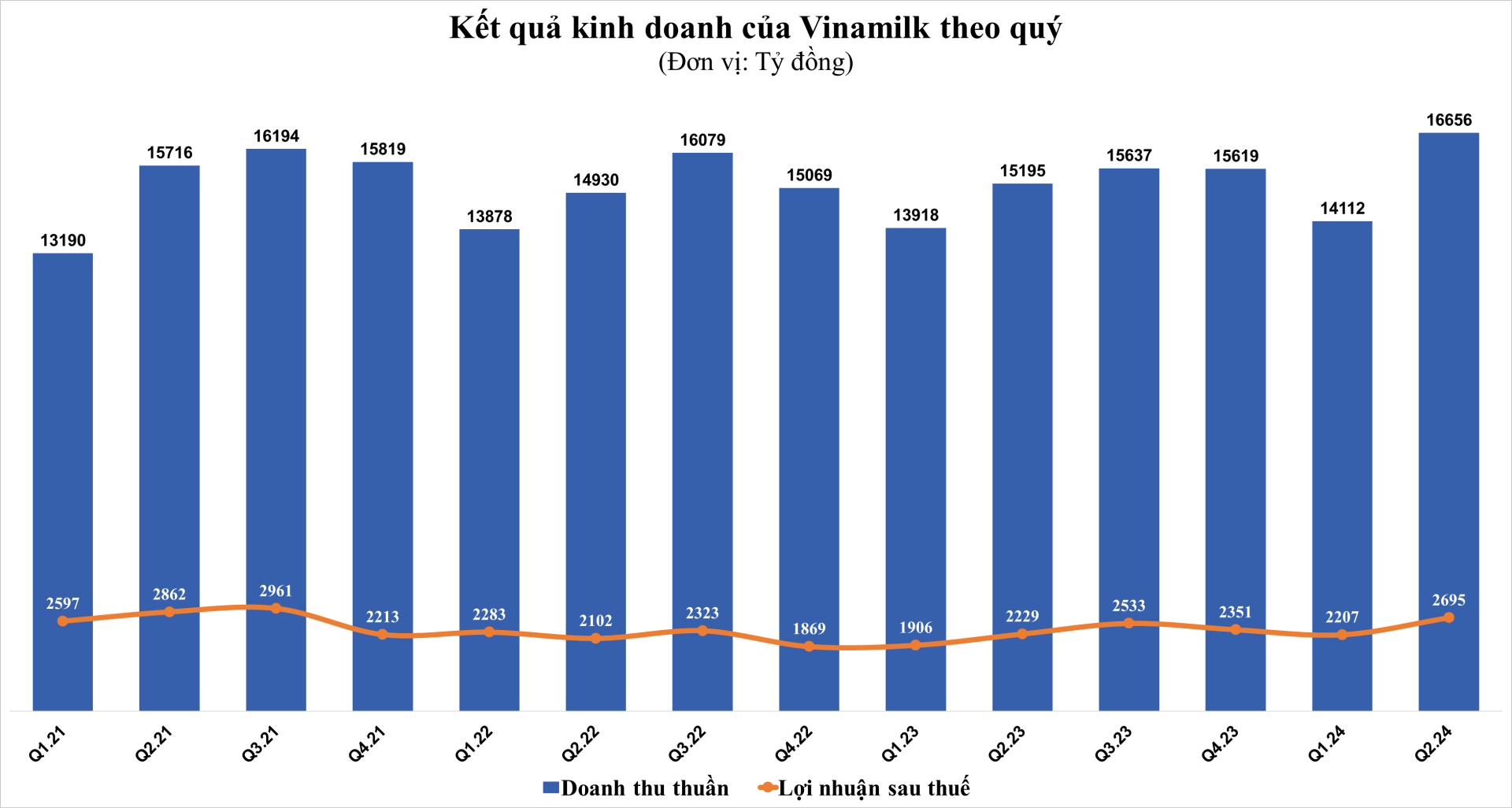 Vinamilk báo lãi sau thuế gần 2.700 tỷ đồng, cao nhất 11 quý - ảnh 2