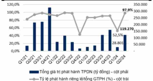 Giá trị TPDN được phát hành và tỷ lệ phát hành riêng lẻ. (Nguồn: Vndirect)