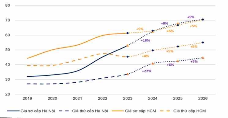 Đà tăng giá của phân khúc chung cư được dự báo sẽ chậm lại từ năm 2025.