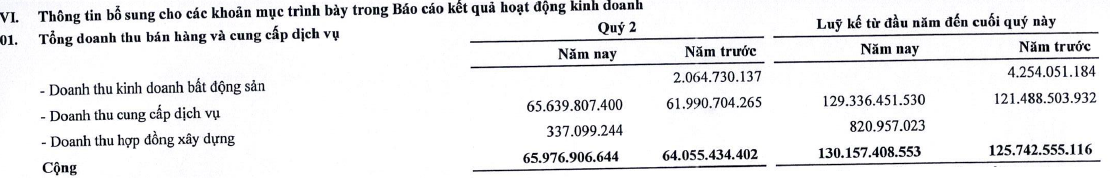 Cơ cấu doanh thu của Handiresco - Nguồn: BCTC giữa niên độ 2024 của Handiresco