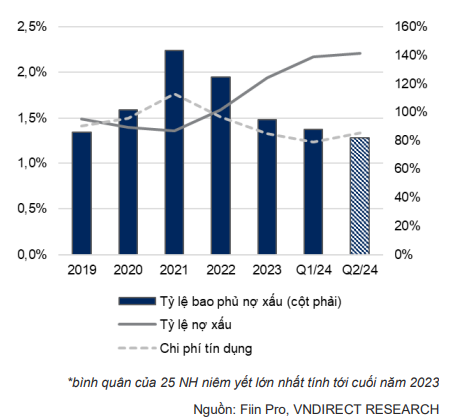 Tỷ lệ bao phủ nợ xấu chạm mức thấp nhất kể từ năm 2019 trong khi tỷ lệ nợ xấu tăng đạt đỉnh.