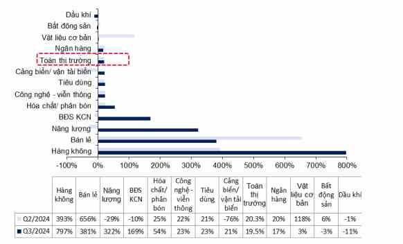 Dự báo tăng trưởng lợi nhuận quý 3/2024 các nhóm ngành. (Nguồn: MBS)