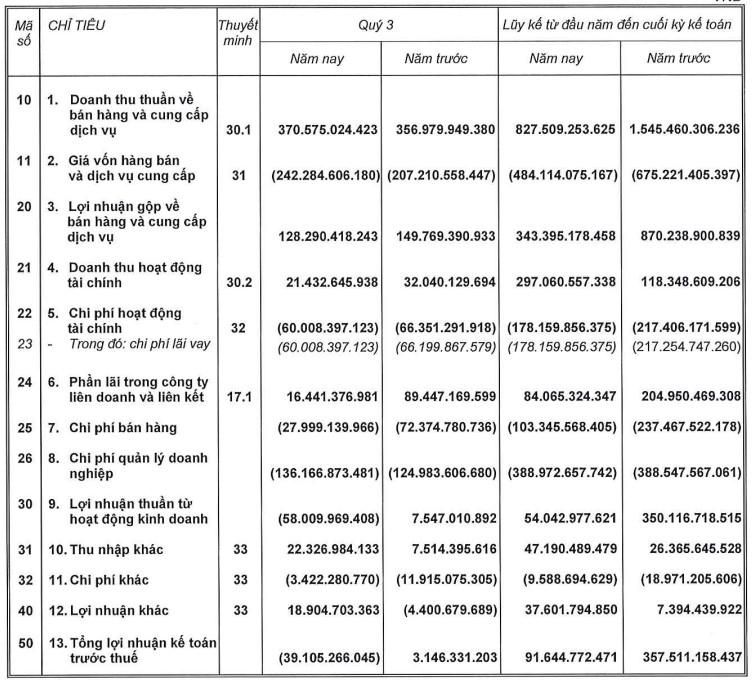 Một số chỉ tiêu kinh doanh trong quý 3/2024 của Nam Long.