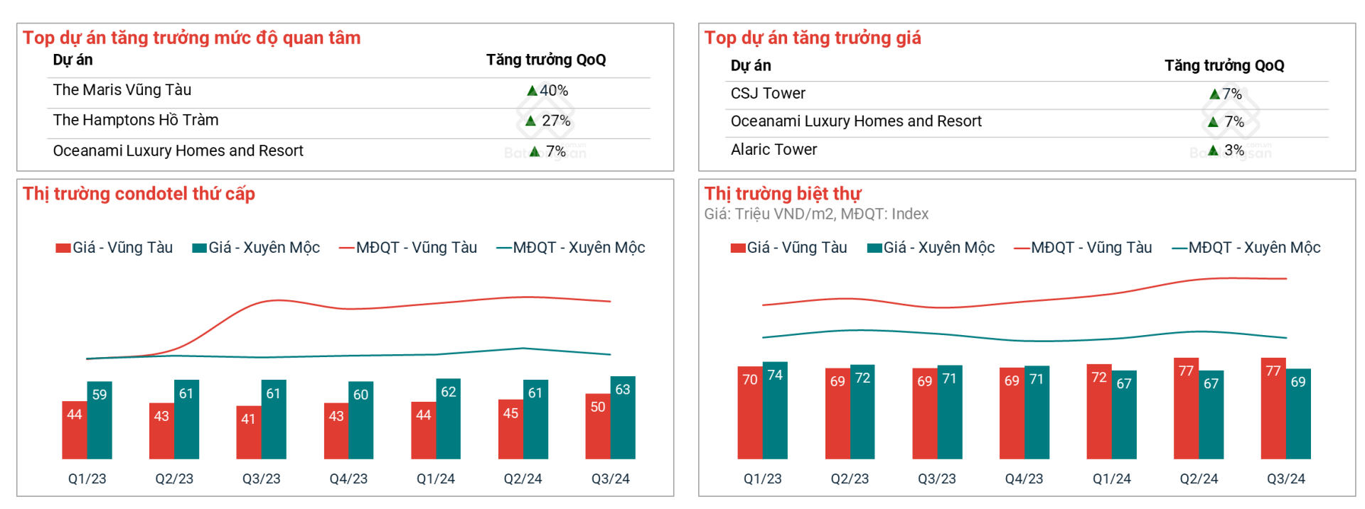 Bất động sản nghỉ dưỡng tại TP. Vũng Tàu được quan tâm. (Nguồn: Batdongsan.com.vn)