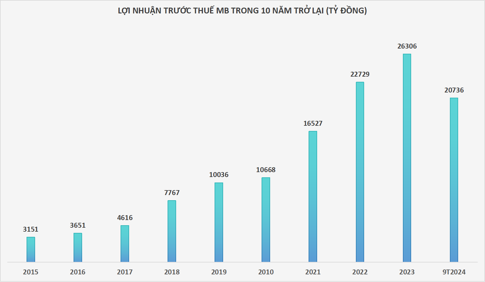 Biểu đồ lợi nhuận những năm gần đây của MB.