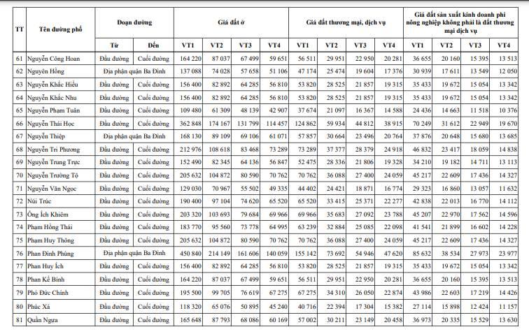 Bảng giá đất mới nhất quận Ba Đình 2025: Bất ngờ với tuyến đường có giá cao nhất - ảnh 6