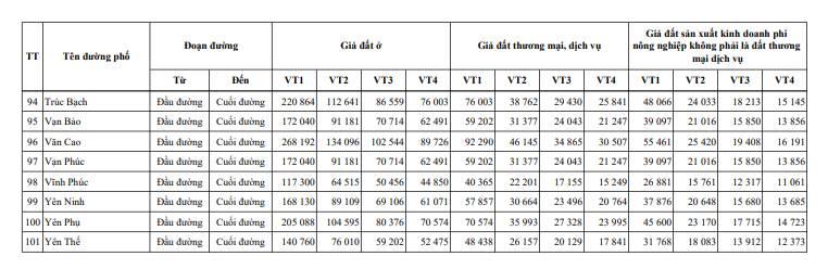 Bảng giá đất mới nhất quận Ba Đình 2025: Bất ngờ với tuyến đường có giá cao nhất - ảnh 8