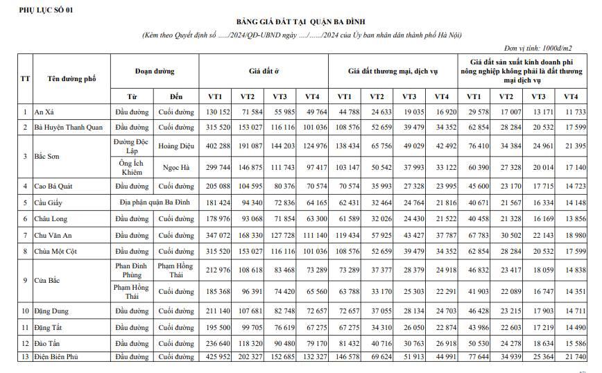 Bảng giá đất mới nhất quận Ba Đình 2025: Bất ngờ với tuyến đường có giá cao nhất - ảnh 2