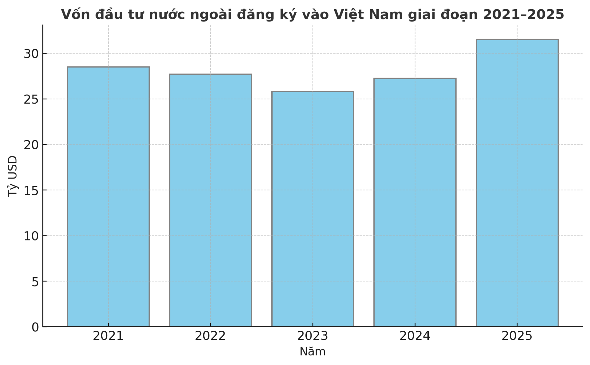 fdi_vietnam_2021_2025-1png-690c0e2701f2b.png