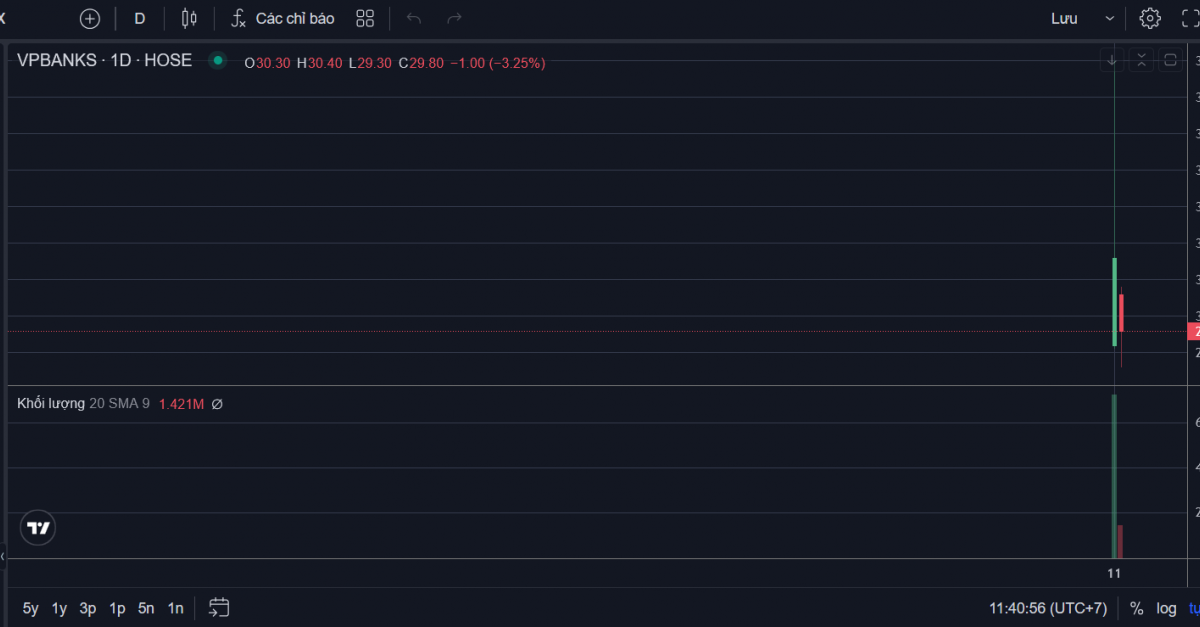 Chào sàn ngày đỏ lửa, tân binh VPX không thoát khỏi giảm sâu