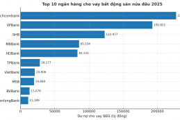 Top 10 nhà băng cho vay bất động sản nhiều nhất nửa đầu năm 2025: Kienlongbank bất ngờ “thế chân” LPBank