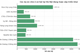 Hà Nội đón thêm hàng trăm căn nhà ở xã hội giá chỉ từ 824 triệu đồng/căn