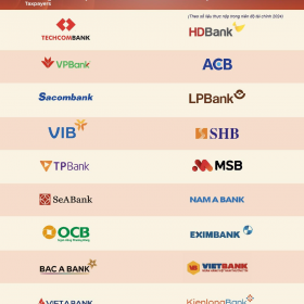 20 ngân hàng tư nhân đóng góp ngân sách “khủng” nhất Việt Nam năm 2024
