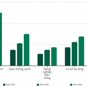 Huy động tài chính xanh cho chuyển đổi xanh ở Việt Nam