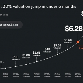 Airwallex Cam kết đầu tư hơn 1 tỷ USD để tiếp tục mở rộng quy mô tại Hoa Kỳ