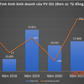 Phân tích chuyển động doanh nghiệp: Tổng Công ty Dầu Việt Nam – CTCP (PVOIL) kinh doanh trồi sụt, nợ xấu 875 tỷ đồng