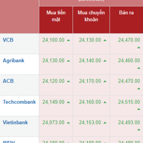 Giá vàng quay đầu giảm, đồng USD tăng