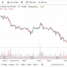 “Vua thép” Hòa Phát Trần Đình Long mất vị trí “top 2” người giàu nhất sàn chứng khoán Việt