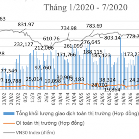 Thị trường chứng khoán phái sinh lập kỷ lục về khối lượng giao dịch