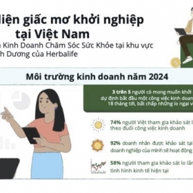 Cứ 5 người mong muốn khởi nghiệp ở Việt Nam thì 3 người có kế hoạch bắt đầu bằng công việc kinh doanh nhỏ