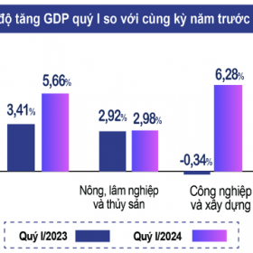 GDP quý I/2024 tăng 5,66% so với cùng kỳ