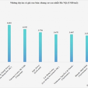 Loạt dự án của Ramond Holdings, CapitaLand, Vinhomes, Ecoland… nằm trong Top 10 chung cư có giá bán cao nhất Hà Nội