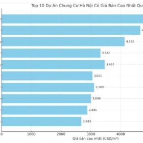 Loạt dự án của Vingroup, Vinhomes, Capitaland, Vietracimex, Trung Thủy Group và MIK Group… vào Top 10 chung cư có giá bán cao nhất Hà Nội