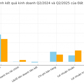 Bất ngờ Đất Xanh Group: Báo lãi tăng gần 200% khi loạt lãnh đạo liên tục bán cổ phiếu