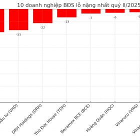 Loạt doanh nghiệp bất động sản kinh doanh kém sắc nhất quý II/2025: Gọi tên Novaland, DRH Holdings, Thủ Đức House, Hoàng Quân