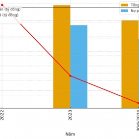 Tiến Phước – chủ đầu tư xây tòa tháp cao nhất Việt Nam vừa bị yêu cầu nộp thêm 8.800 tỷ đồng tiền đất đang làm ăn ra sao?