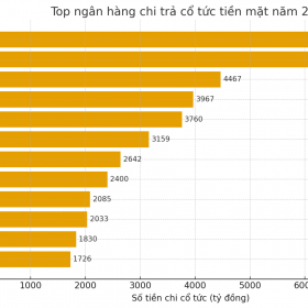 Toàn cảnh cổ tức ngành ngân hàng 2025: LPBank, Techcombank “hào phóng” nhất