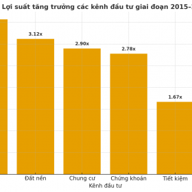 Lợi suất từ đầu tư vàng vượt xa đất nền, chung cư và chứng khoán sau 10 năm